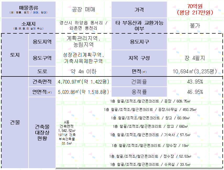 (공장 매매. 시세보다 저렴) 경산시 하양읍 동서리, 와촌면 용천리. 평당 217만원. 매물 사진 7