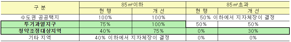 <주택청약 1순위 등 변경사항> 2017년 9월 20일부터 적용 매물 사진 2