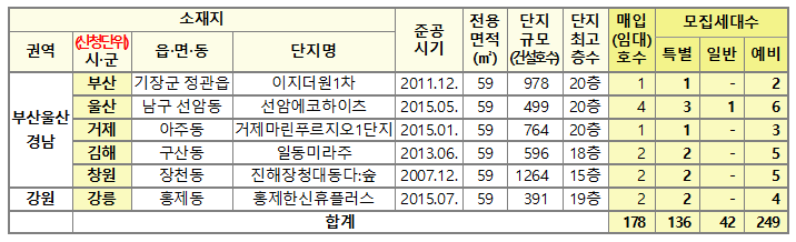 임대기간 10년 / 해당주택 전세가격의 50~70% 수준 공급 매물 사진 2
