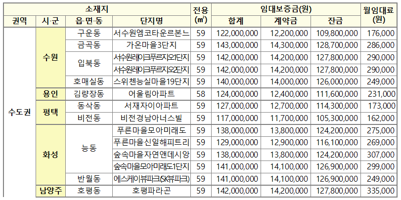 임대기간 10년 / 해당주택 전세가격의 50~70% 수준 공급 매물 사진 3