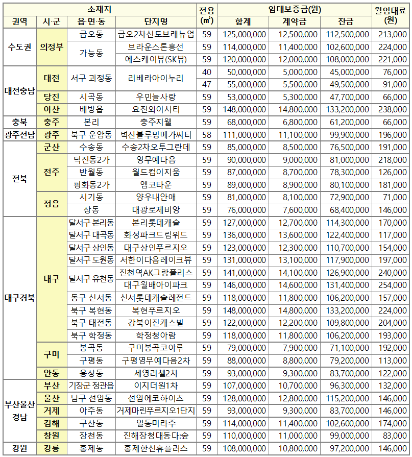 임대기간 10년 / 해당주택 전세가격의 50~70% 수준 공급 매물 사진 4