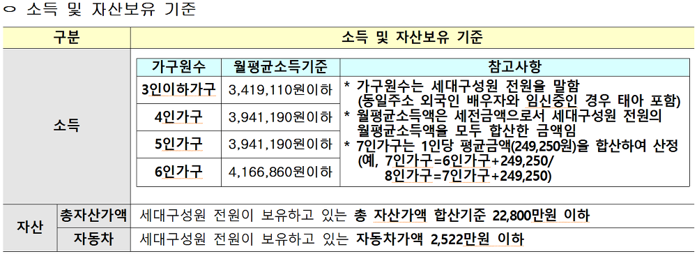 <2017년 12월 국민임대주택 예비 입주자 모집> 수도권 및 그 외지역 신청자격 및 요건 매물 사진 2