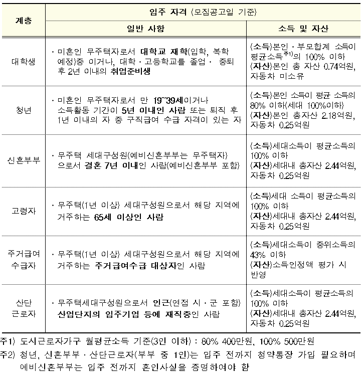 <2018년 행복주택 입주자 모집> 전국 / 대학생, 청년, 신혼부부, 고령자, 주거급여수급자, 산단근로자 대상 매물 사진 2