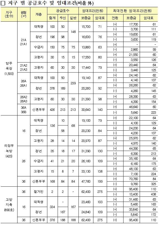 <2018년 행복주택 입주자 모집> 전국 / 대학생, 청년, 신혼부부, 고령자, 주거급여수급자, 산단근로자 대상 매물 사진 3