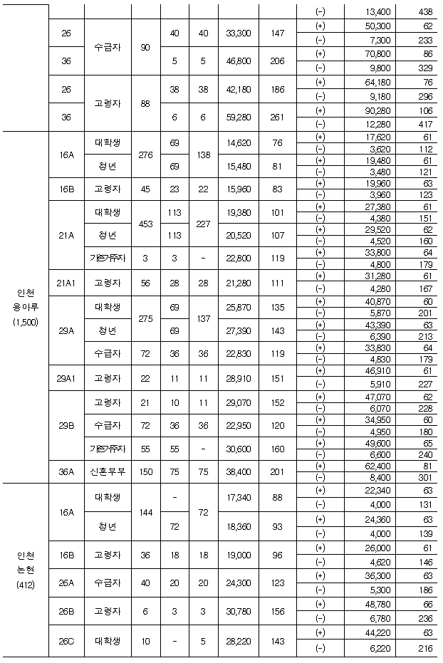 <2018년 행복주택 입주자 모집> 전국 / 대학생, 청년, 신혼부부, 고령자, 주거급여수급자, 산단근로자 대상 매물 사진 4