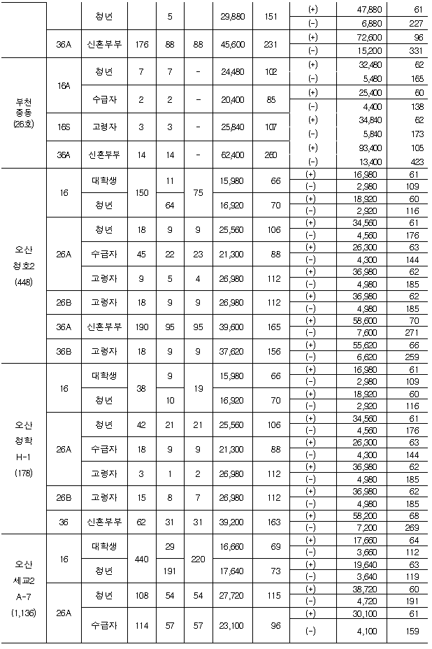 <2018년 행복주택 입주자 모집> 전국 / 대학생, 청년, 신혼부부, 고령자, 주거급여수급자, 산단근로자 대상 매물 사진 5