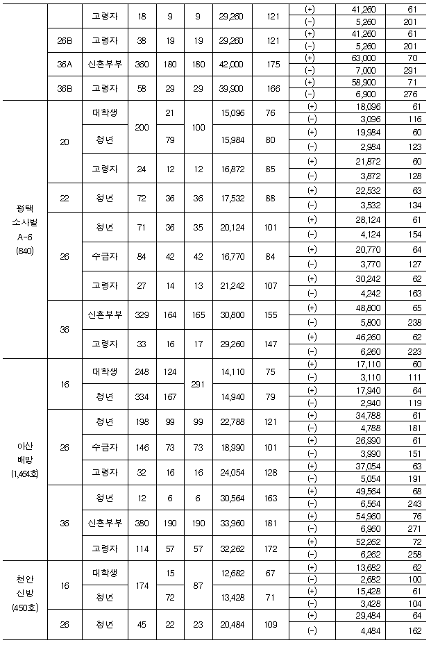 <2018년 행복주택 입주자 모집> 전국 / 대학생, 청년, 신혼부부, 고령자, 주거급여수급자, 산단근로자 대상 매물 사진 6