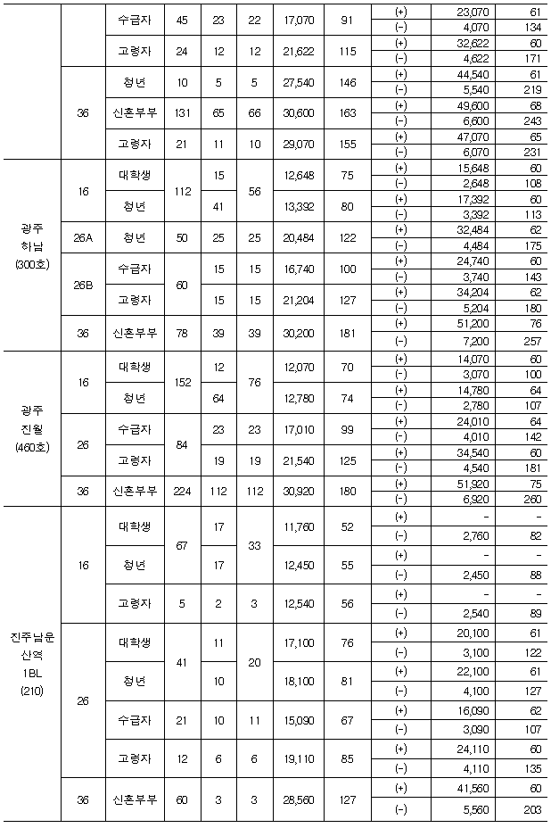 <2018년 행복주택 입주자 모집> 전국 / 대학생, 청년, 신혼부부, 고령자, 주거급여수급자, 산단근로자 대상 매물 사진 7