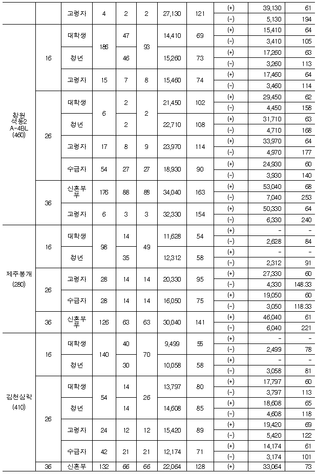 <2018년 행복주택 입주자 모집> 전국 / 대학생, 청년, 신혼부부, 고령자, 주거급여수급자, 산단근로자 대상 매물 사진 8