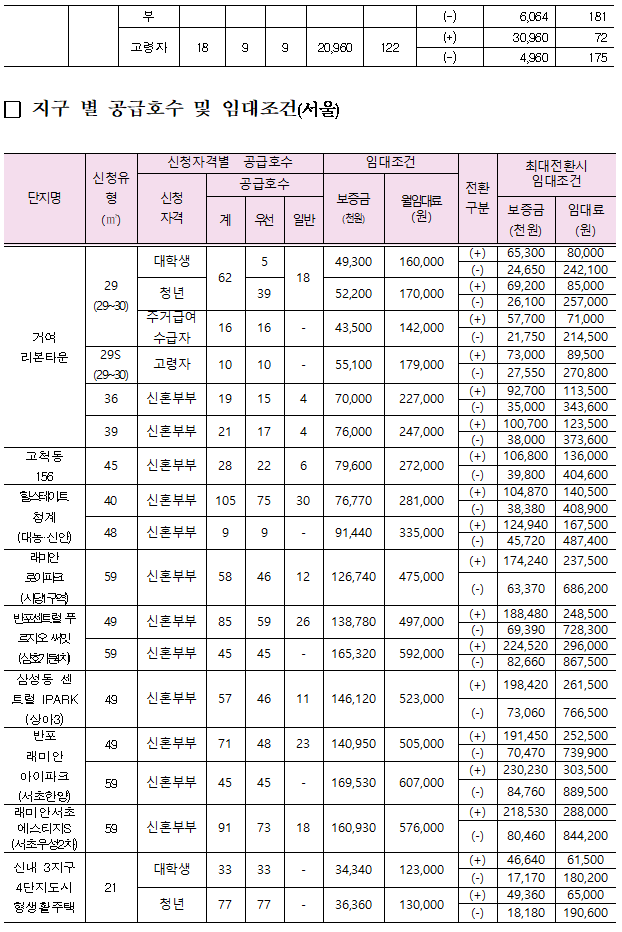 <2018년 행복주택 입주자 모집> 전국 / 대학생, 청년, 신혼부부, 고령자, 주거급여수급자, 산단근로자 대상 매물 사진 9
