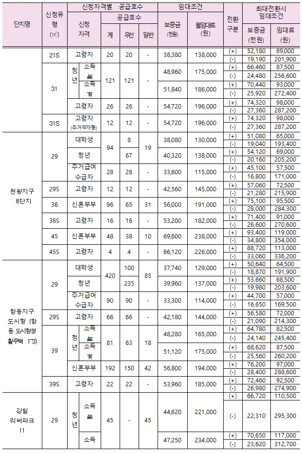 <2018년 행복주택 입주자 모집> 전국 / 대학생, 청년, 신혼부부, 고령자, 주거급여수급자, 산단근로자 대상 매물 사진 10