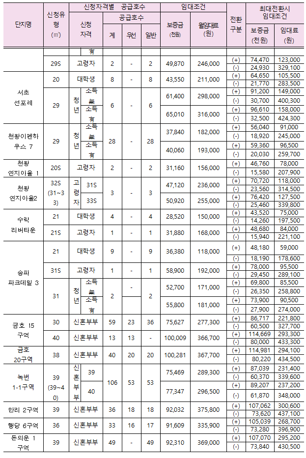<2018년 행복주택 입주자 모집> 전국 / 대학생, 청년, 신혼부부, 고령자, 주거급여수급자, 산단근로자 대상 매물 사진 11