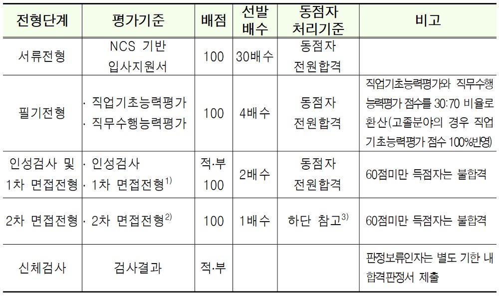 <2018년 한국감정원 신입사원 채용공고> 이번 채용공고 상세분석 매물 사진 2