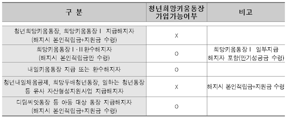 <기초생활수급 청년 탈수급 지원정책> 청년희망키움통장과 희망키움통장1,2 그리고 내일키움통장과의 비교 매물 사진 2