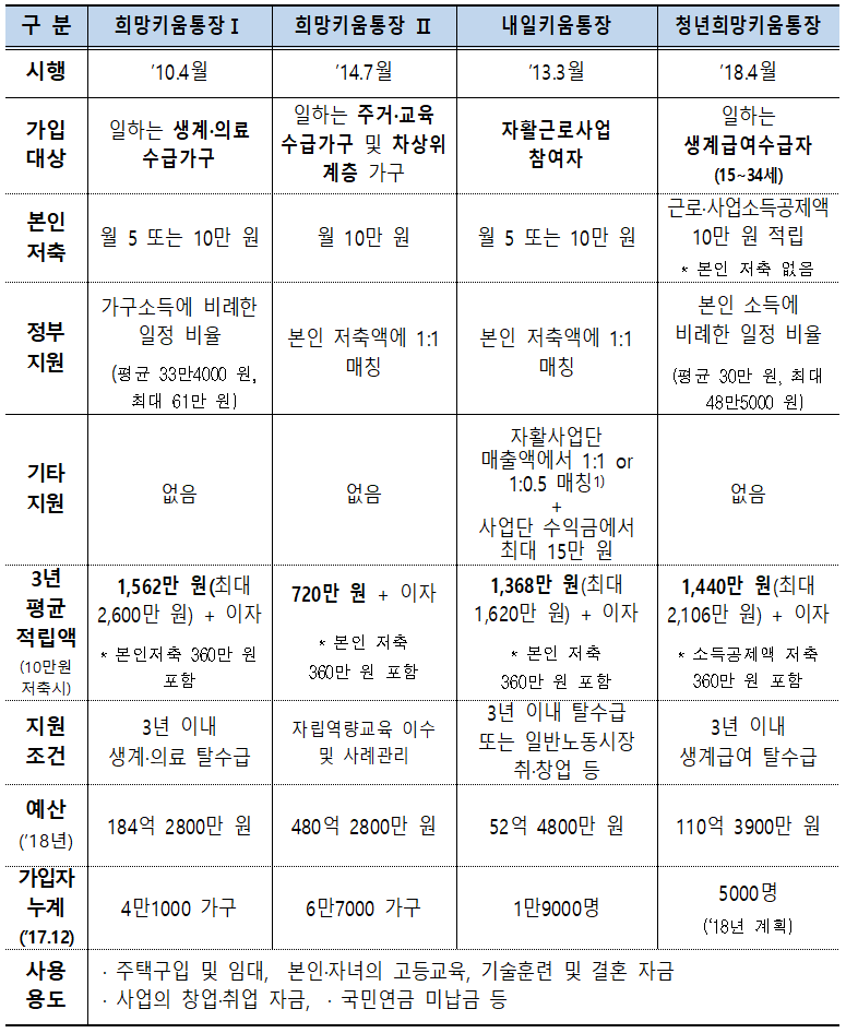 <기초생활수급 청년 탈수급 지원정책> 청년희망키움통장과 희망키움통장1,2 그리고 내일키움통장과의 비교 매물 사진 3