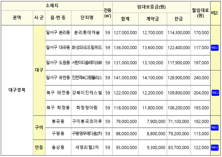 <청년, 신혼부부 매입임대주택 입주자 모집공고> 대구, 구미, 안동 지역 / 민간아파트 임대 매물 사진 2