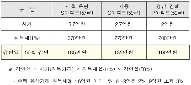 <신혼부부 생애최초 주택구입시 취득세 50% 감면> 그리고 그에 대한 생각 매물 사진 2