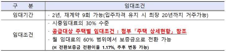 <대구도시공사. 임대주택 입주자 모집> 대구 남구, 달서구, 동구, 북구, 서구 매물 사진 2