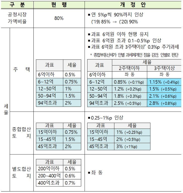 <2018년 세법개정안 살펴보기> 저소득층지원, 부동산세제, 비과세, 조세제도 매물 사진 2