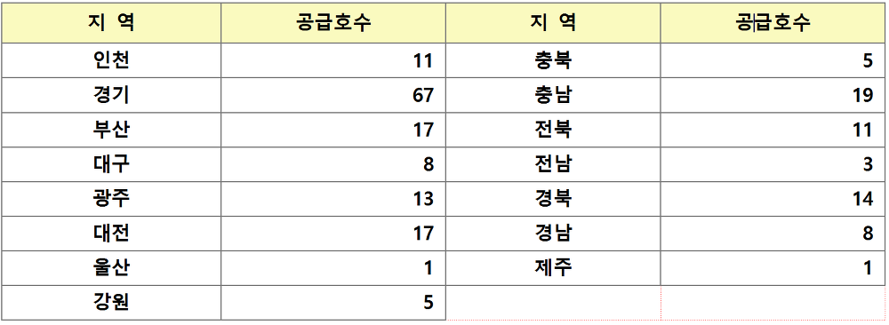 <2017년 대학생 전세임대주택 모집> 대학생대상 쉐어하우스 모집공고 매물 사진 2
