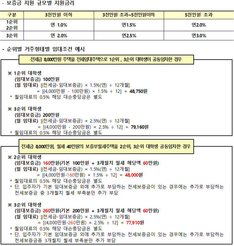<2017년 대학생 전세임대주택 모집> 대학생대상 쉐어하우스 모집공고 매물 사진 9