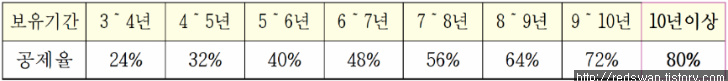 2018년 9월 13일 부동산대책 전체내용 및 개인적 생각 매물 사진 5