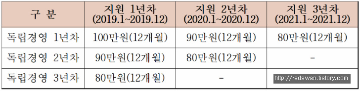 2019년 청년창업농 영농정착지원사업 신청방법 및 신청서양식 매물 사진 2