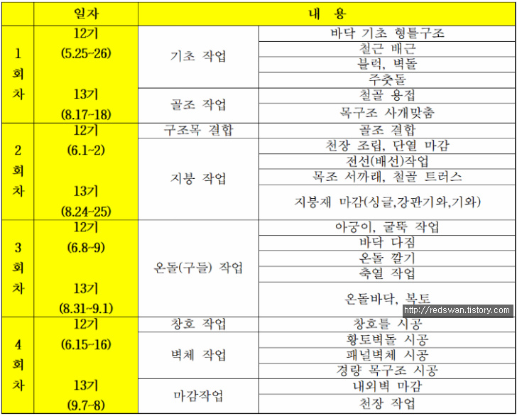 영천 보현자연수련원. 귀농귀촌 교육 / 내손으로 집짓기 교육생 모집. 매물 사진 3
