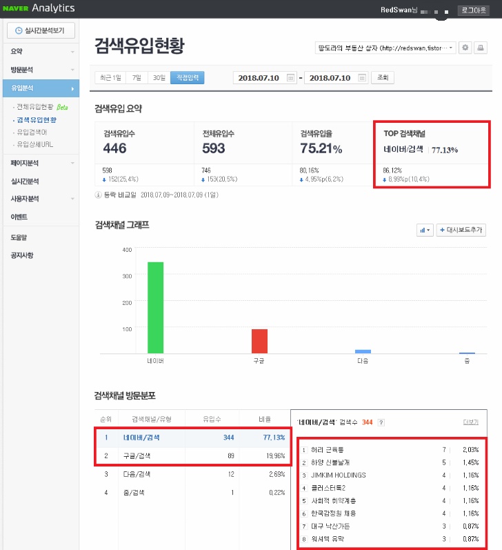 <내 티스토리글 네이버 방문자수 하락> 원인 및 해결방법 찾아보기 작업 사진 2