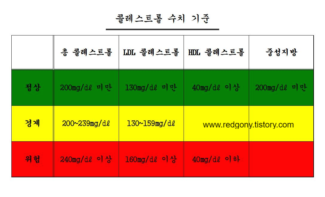 총 콜레스트롤 수치 높게 나왔네요. 다이어트 명분이 더 생겼음. 작업 사진 2